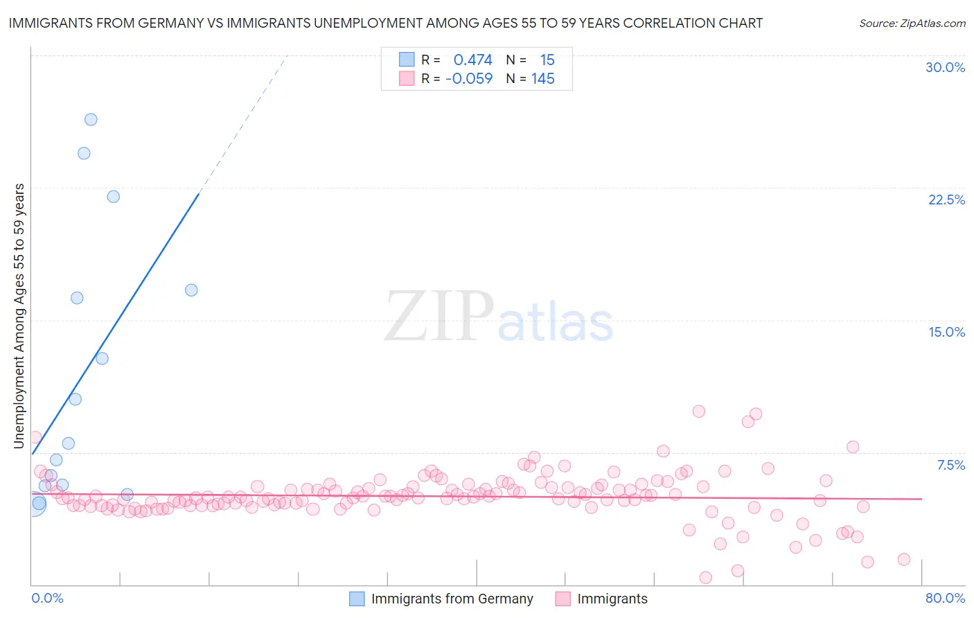 Immigrants from Germany vs Immigrants Unemployment Among Ages 55 to 59 years