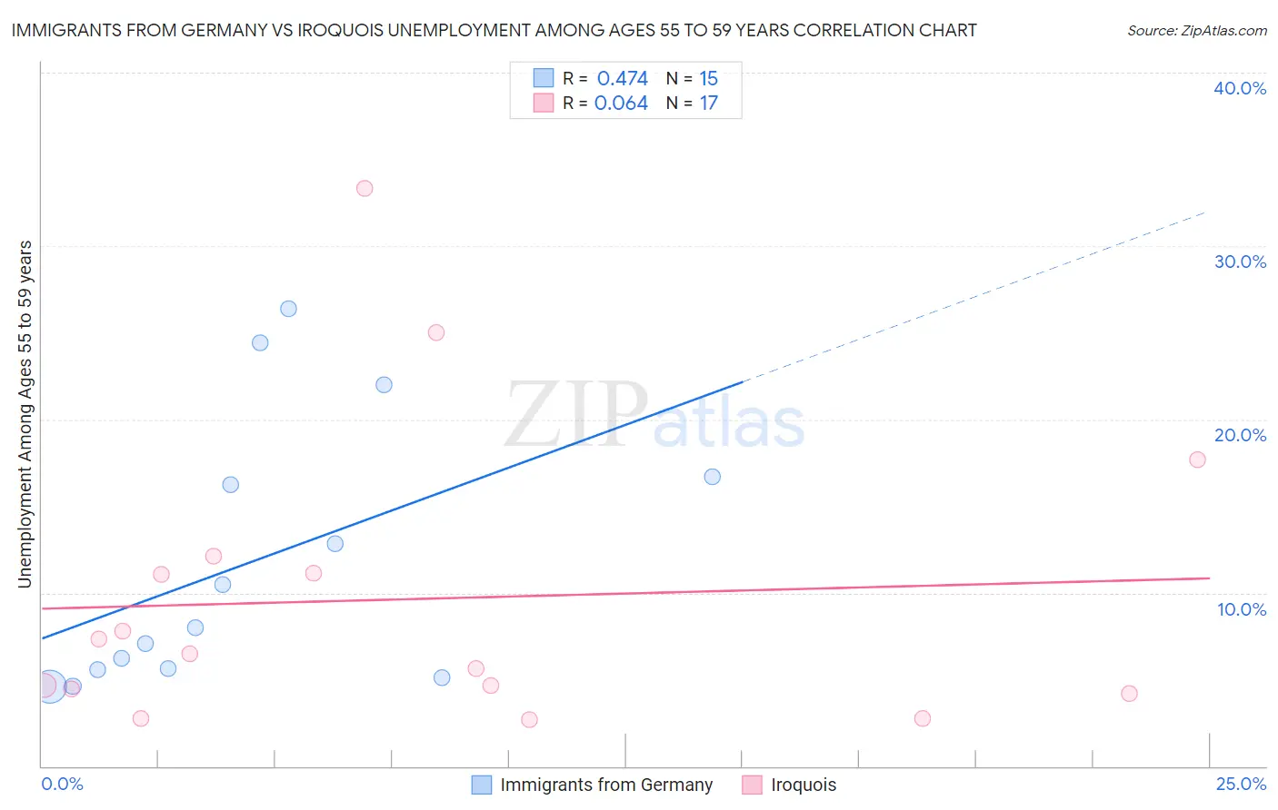 Immigrants from Germany vs Iroquois Unemployment Among Ages 55 to 59 years
