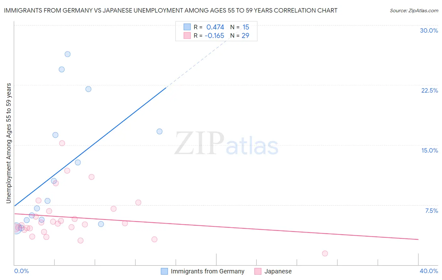 Immigrants from Germany vs Japanese Unemployment Among Ages 55 to 59 years