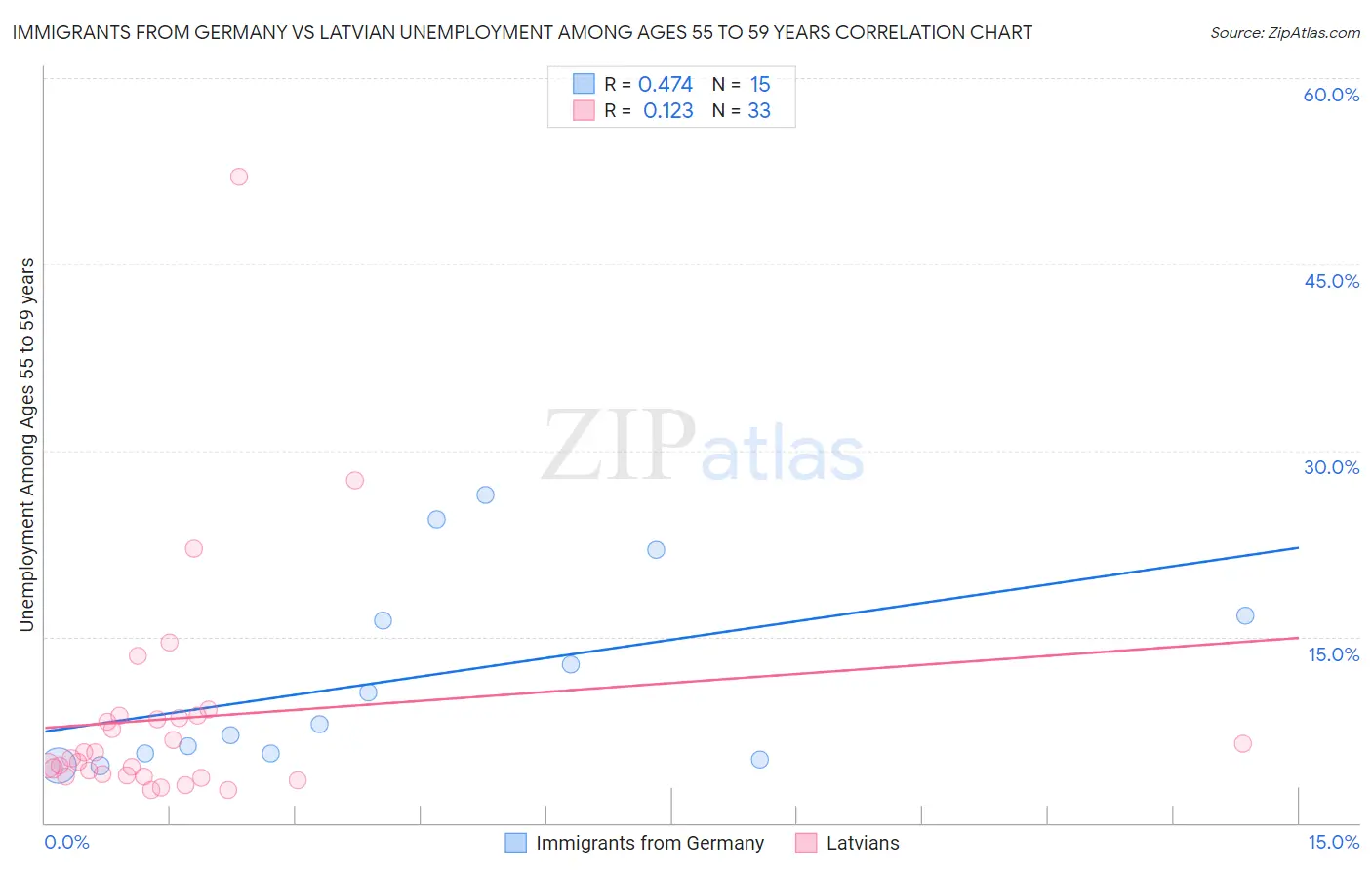 Immigrants from Germany vs Latvian Unemployment Among Ages 55 to 59 years