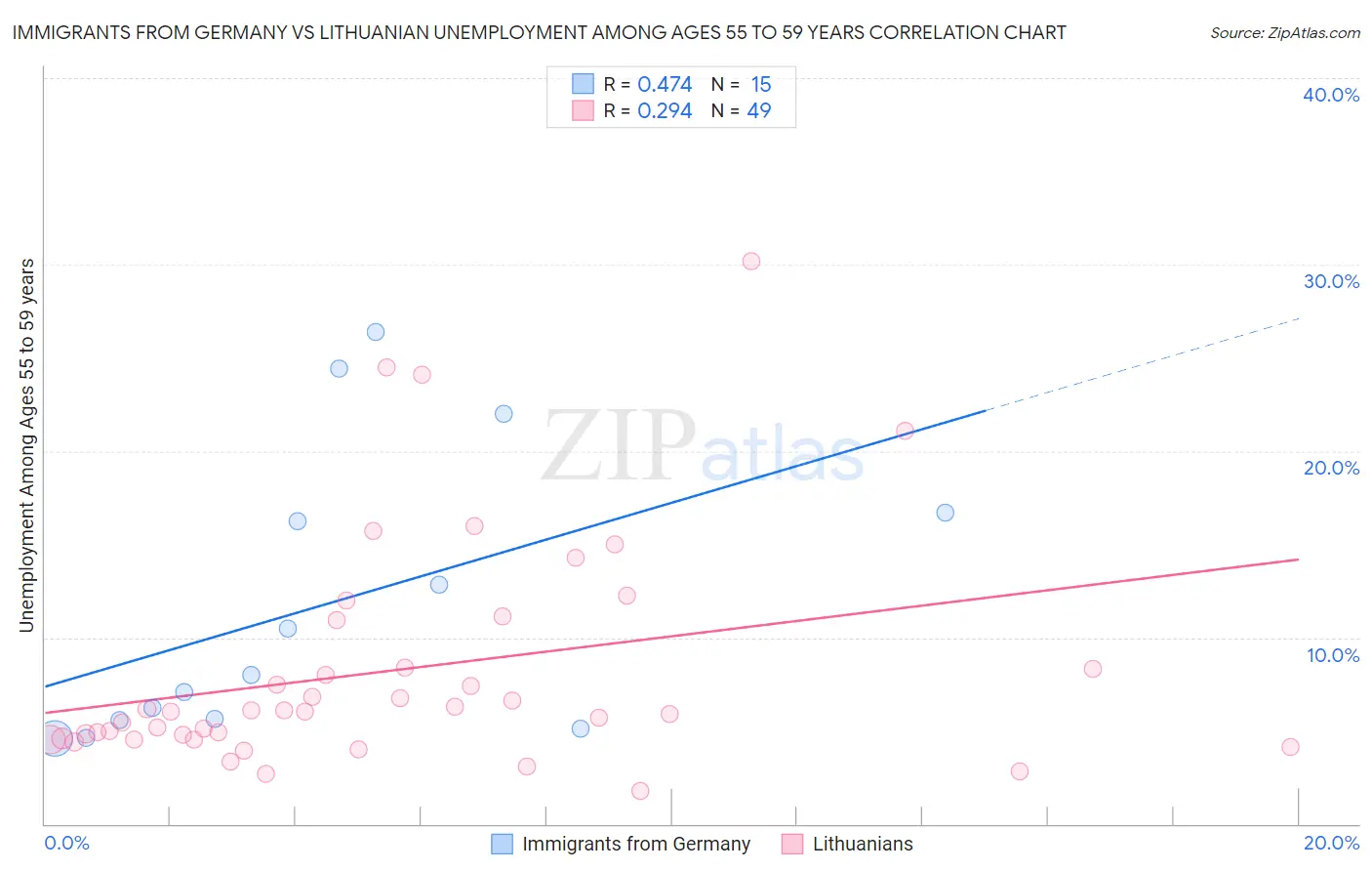 Immigrants from Germany vs Lithuanian Unemployment Among Ages 55 to 59 years