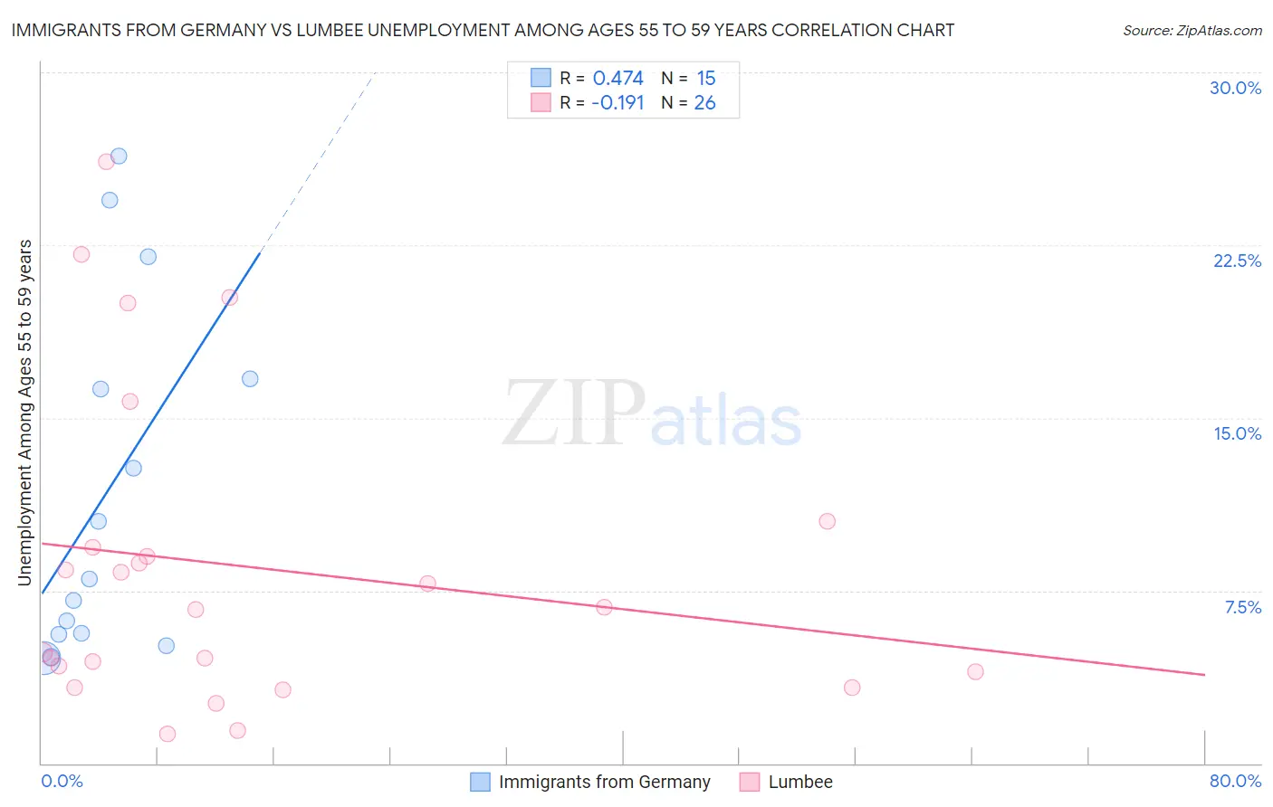 Immigrants from Germany vs Lumbee Unemployment Among Ages 55 to 59 years