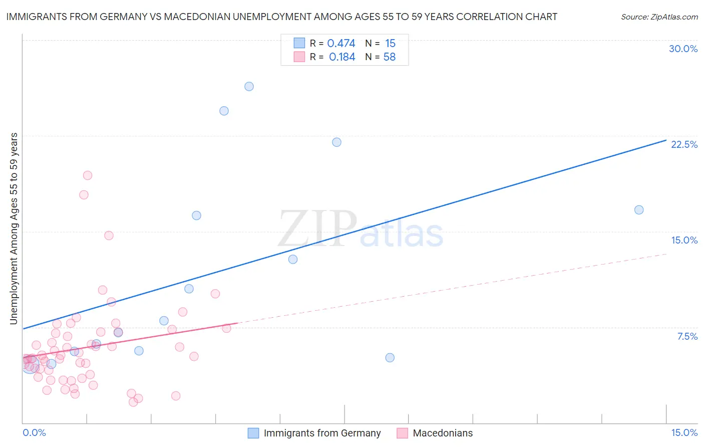 Immigrants from Germany vs Macedonian Unemployment Among Ages 55 to 59 years