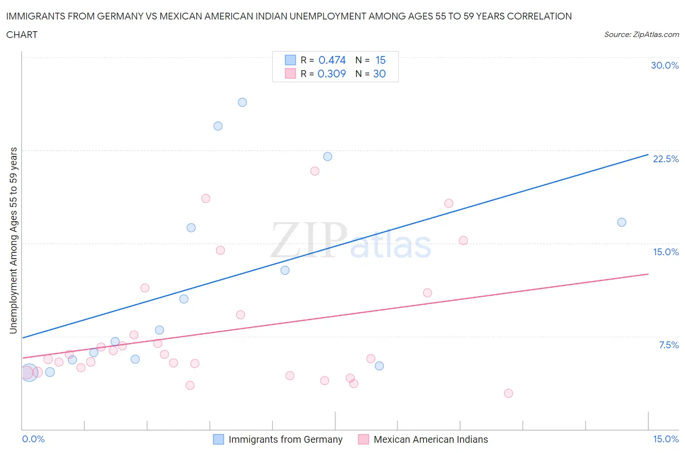 Immigrants from Germany vs Mexican American Indian Unemployment Among Ages 55 to 59 years