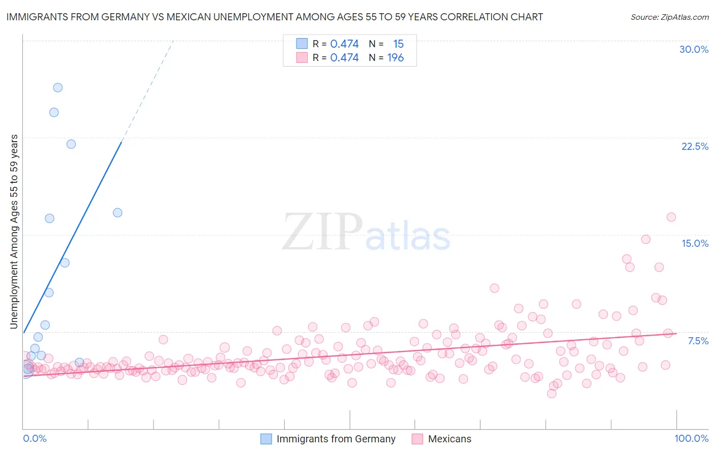 Immigrants from Germany vs Mexican Unemployment Among Ages 55 to 59 years