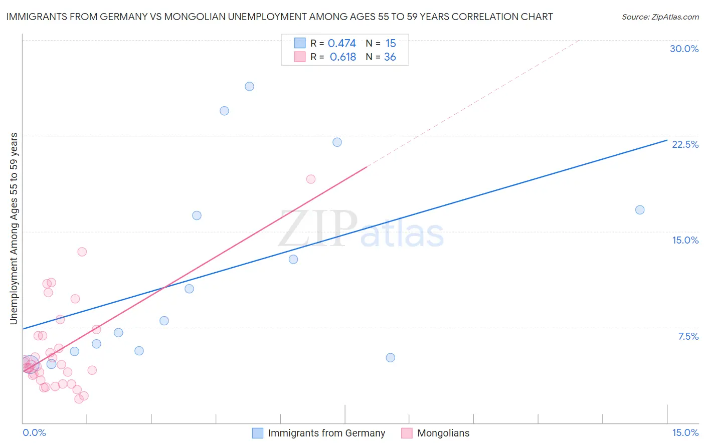 Immigrants from Germany vs Mongolian Unemployment Among Ages 55 to 59 years