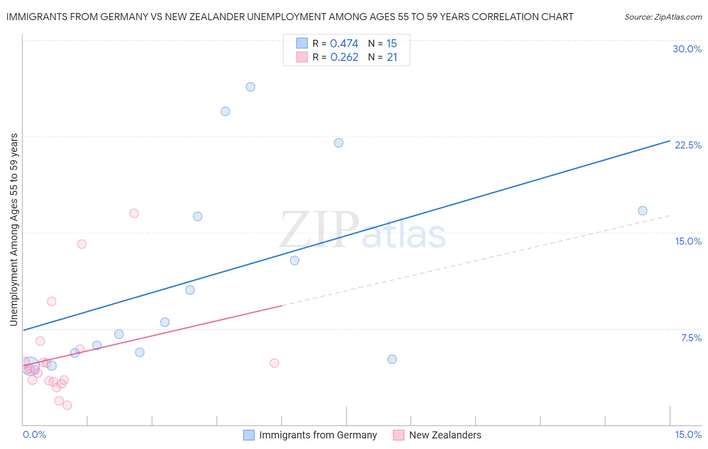 Immigrants from Germany vs New Zealander Unemployment Among Ages 55 to 59 years