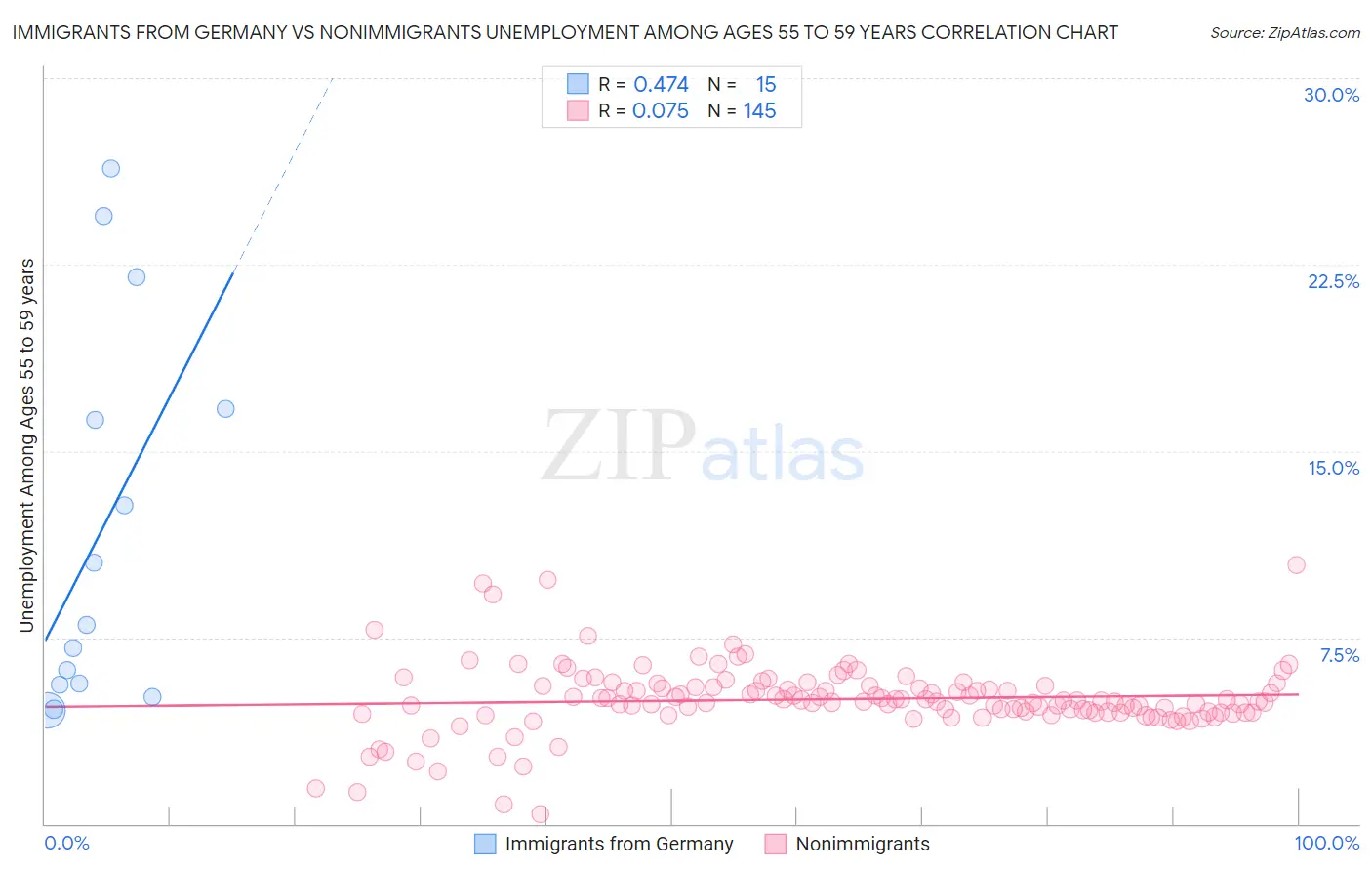 Immigrants from Germany vs Nonimmigrants Unemployment Among Ages 55 to 59 years