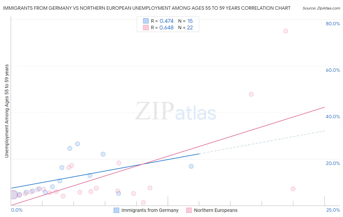 Immigrants from Germany vs Northern European Unemployment Among Ages 55 to 59 years
