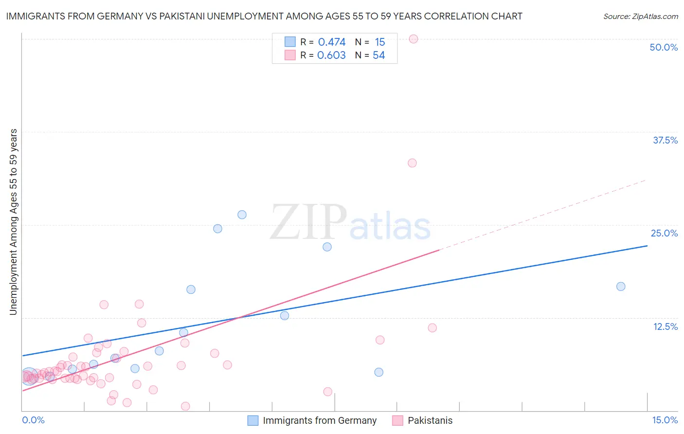 Immigrants from Germany vs Pakistani Unemployment Among Ages 55 to 59 years