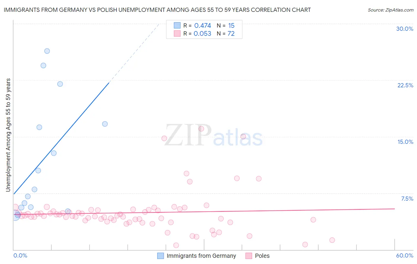 Immigrants from Germany vs Polish Unemployment Among Ages 55 to 59 years