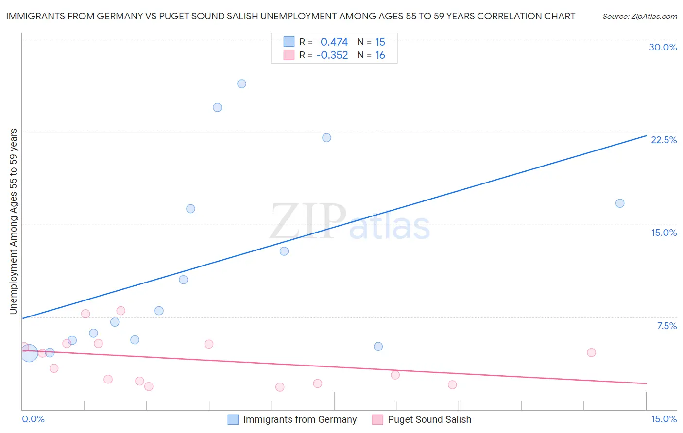 Immigrants from Germany vs Puget Sound Salish Unemployment Among Ages 55 to 59 years