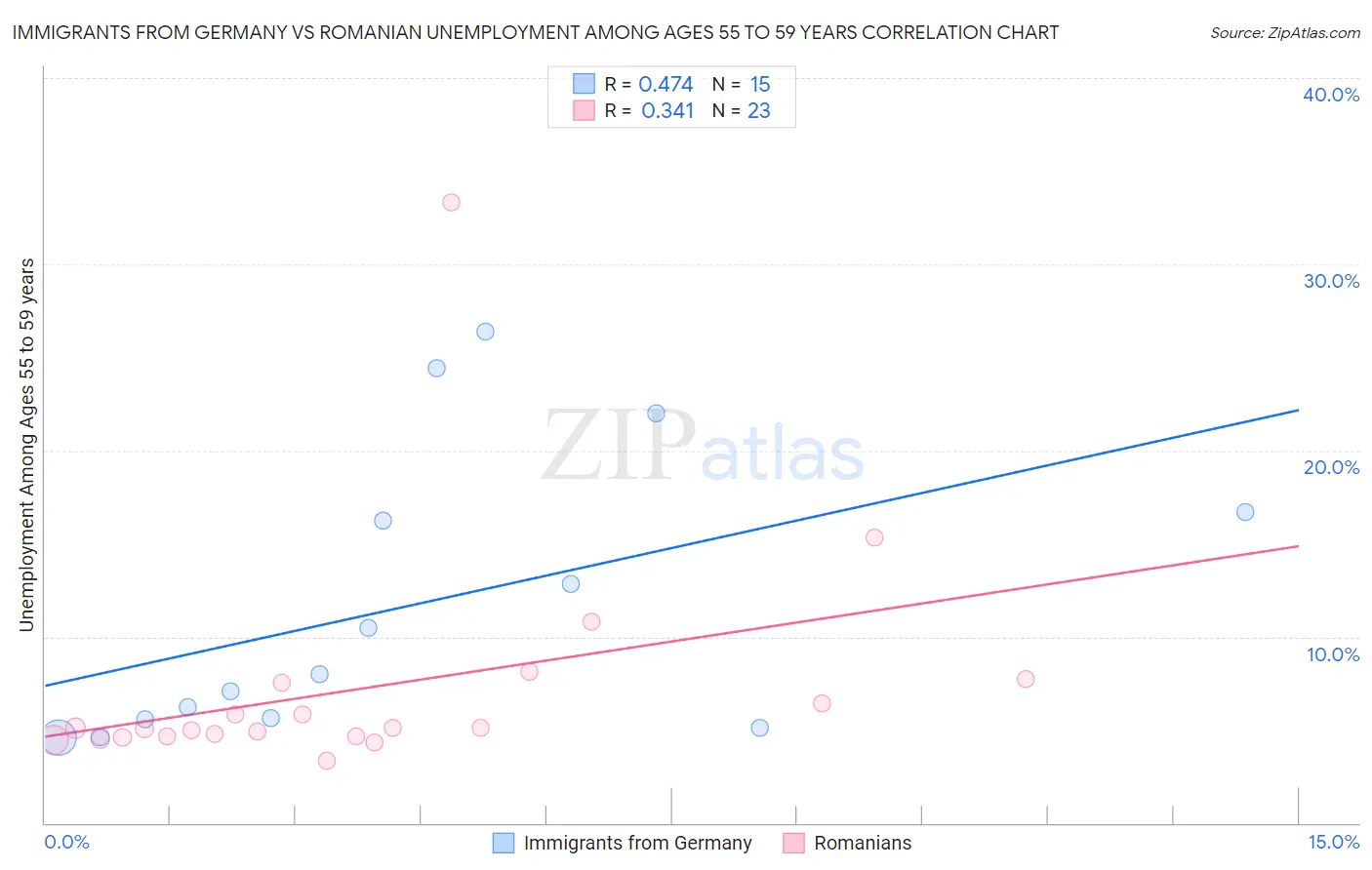 Immigrants from Germany vs Romanian Unemployment Among Ages 55 to 59 years