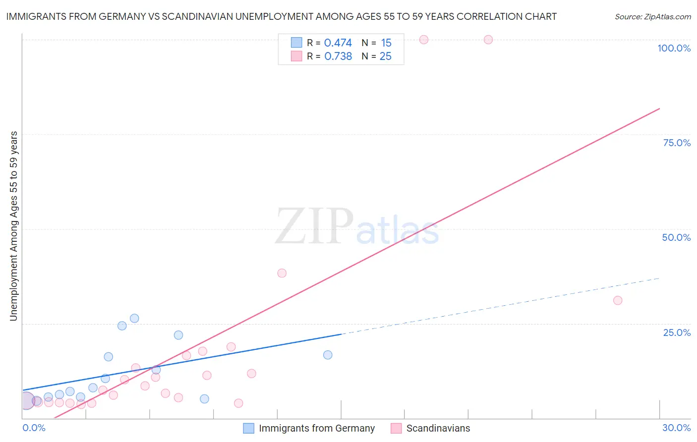 Immigrants from Germany vs Scandinavian Unemployment Among Ages 55 to 59 years