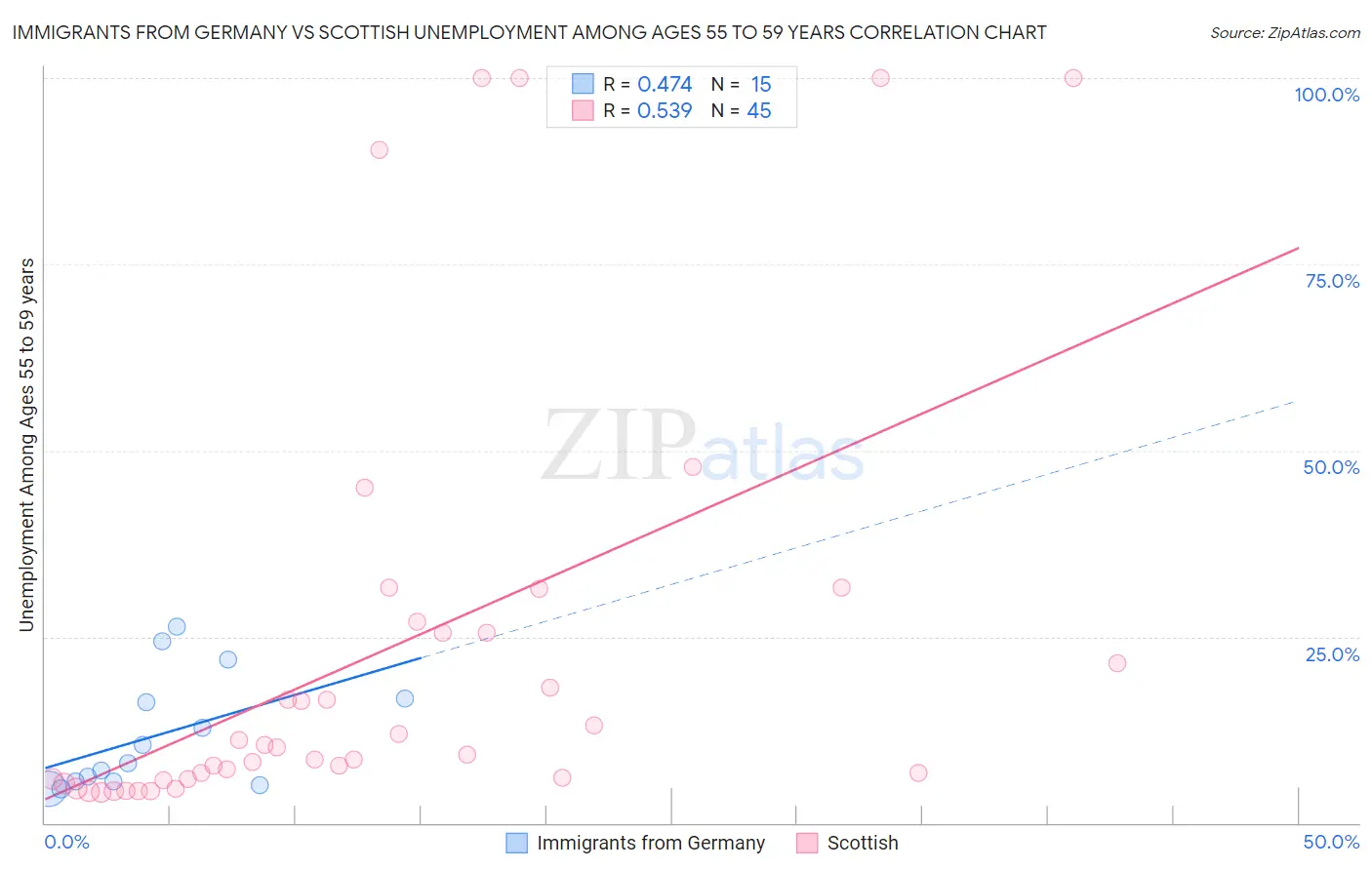 Immigrants from Germany vs Scottish Unemployment Among Ages 55 to 59 years