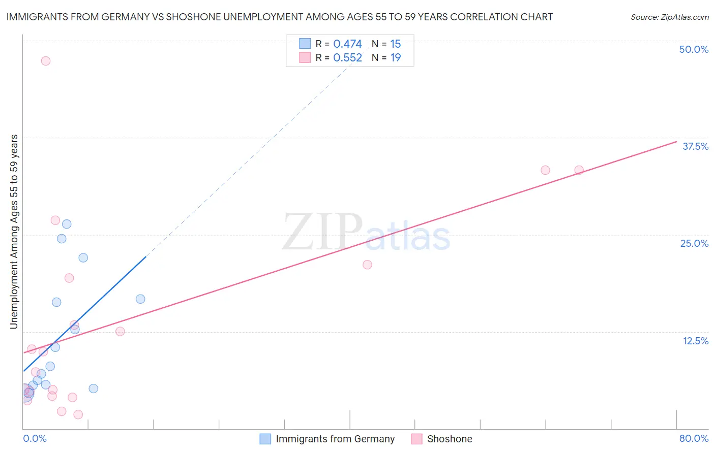 Immigrants from Germany vs Shoshone Unemployment Among Ages 55 to 59 years