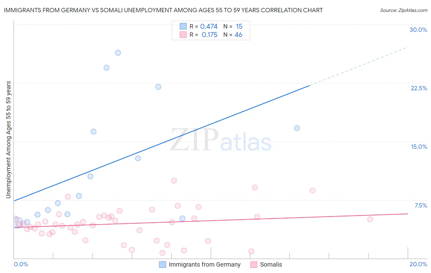 Immigrants from Germany vs Somali Unemployment Among Ages 55 to 59 years