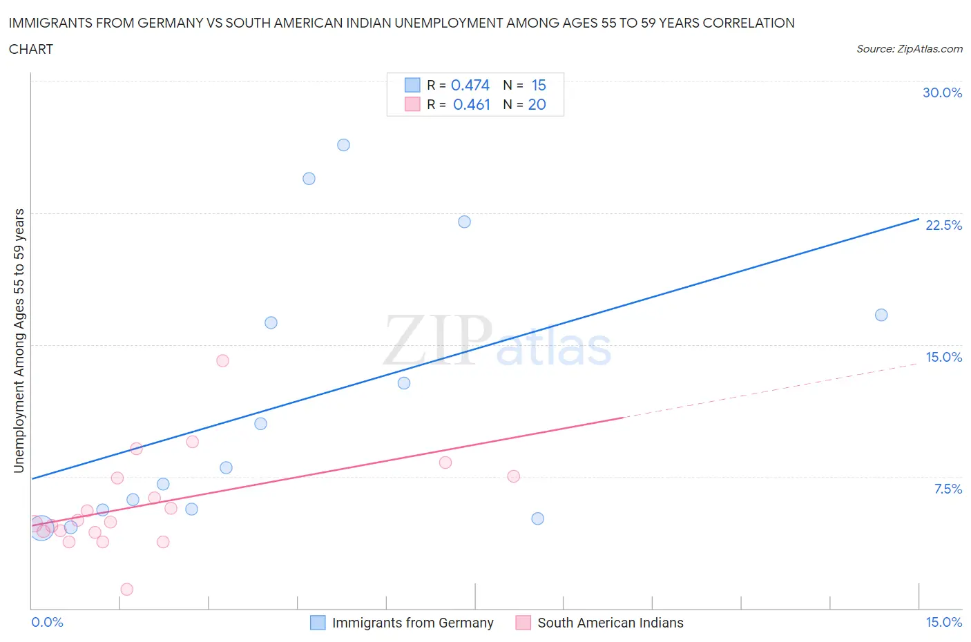 Immigrants from Germany vs South American Indian Unemployment Among Ages 55 to 59 years
