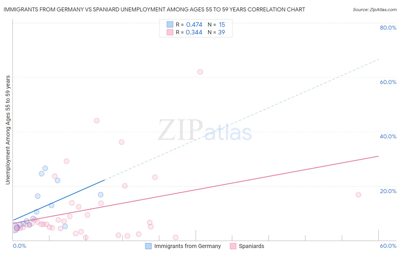 Immigrants from Germany vs Spaniard Unemployment Among Ages 55 to 59 years