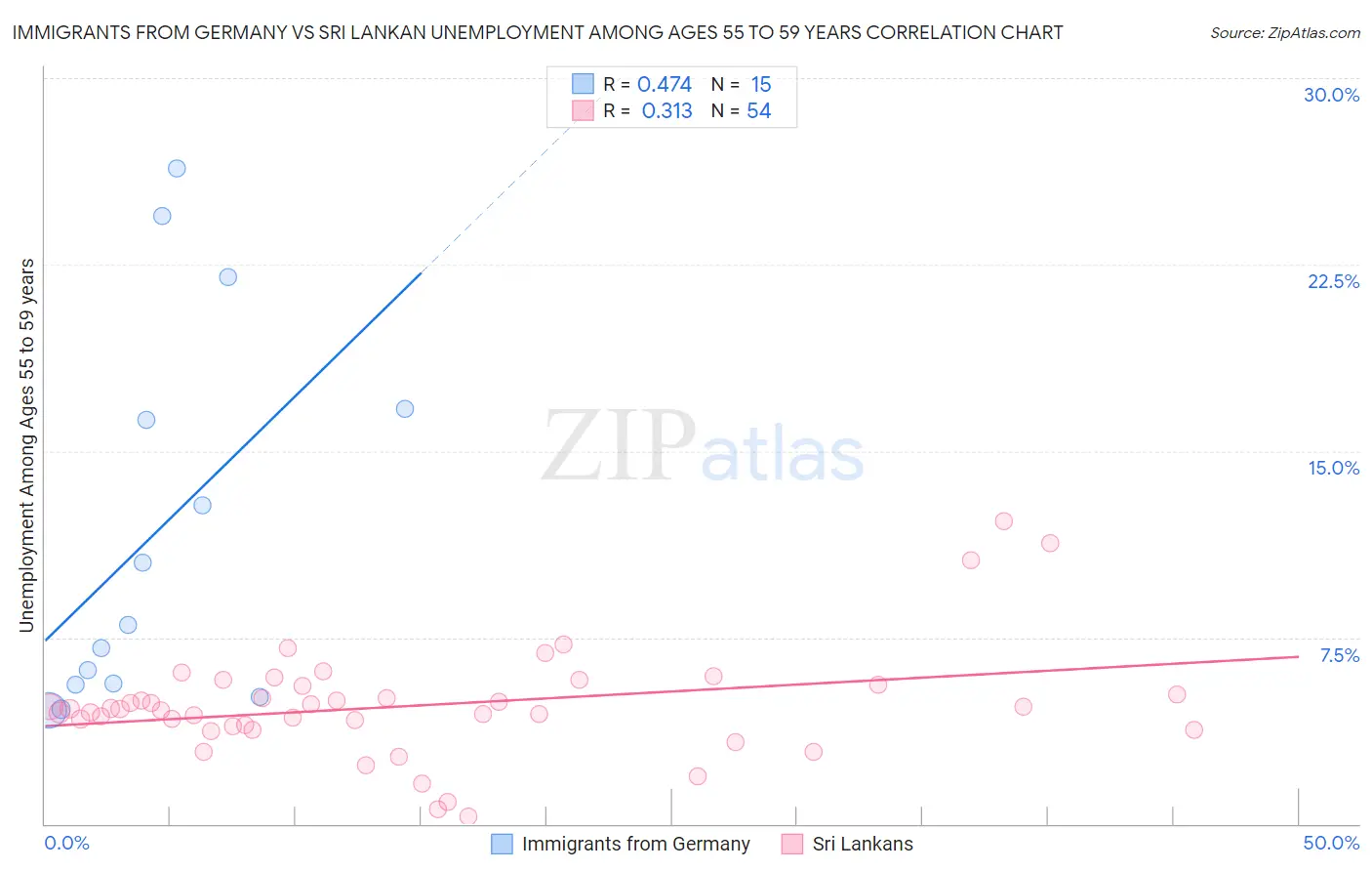 Immigrants from Germany vs Sri Lankan Unemployment Among Ages 55 to 59 years