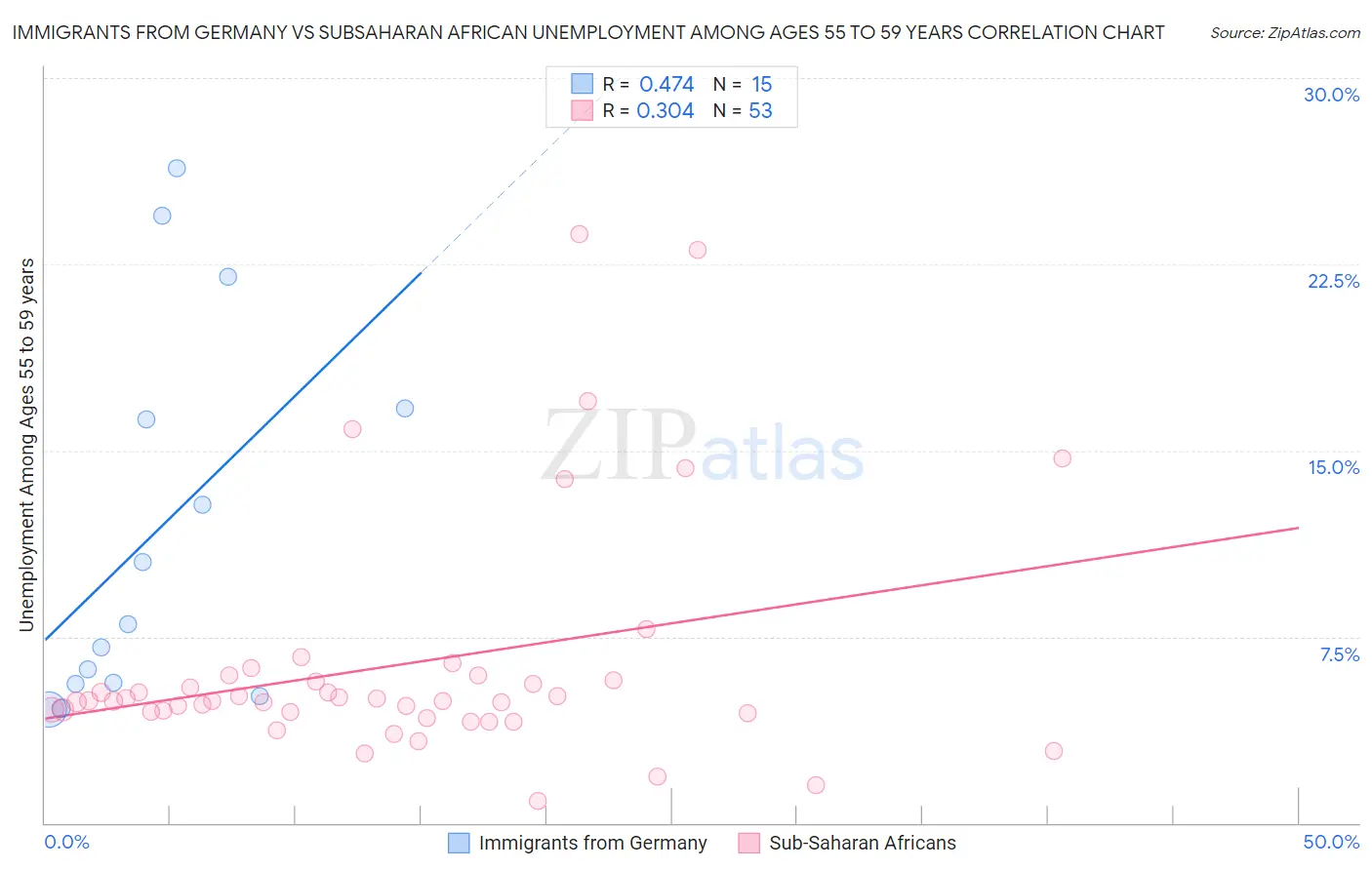 Immigrants from Germany vs Subsaharan African Unemployment Among Ages 55 to 59 years