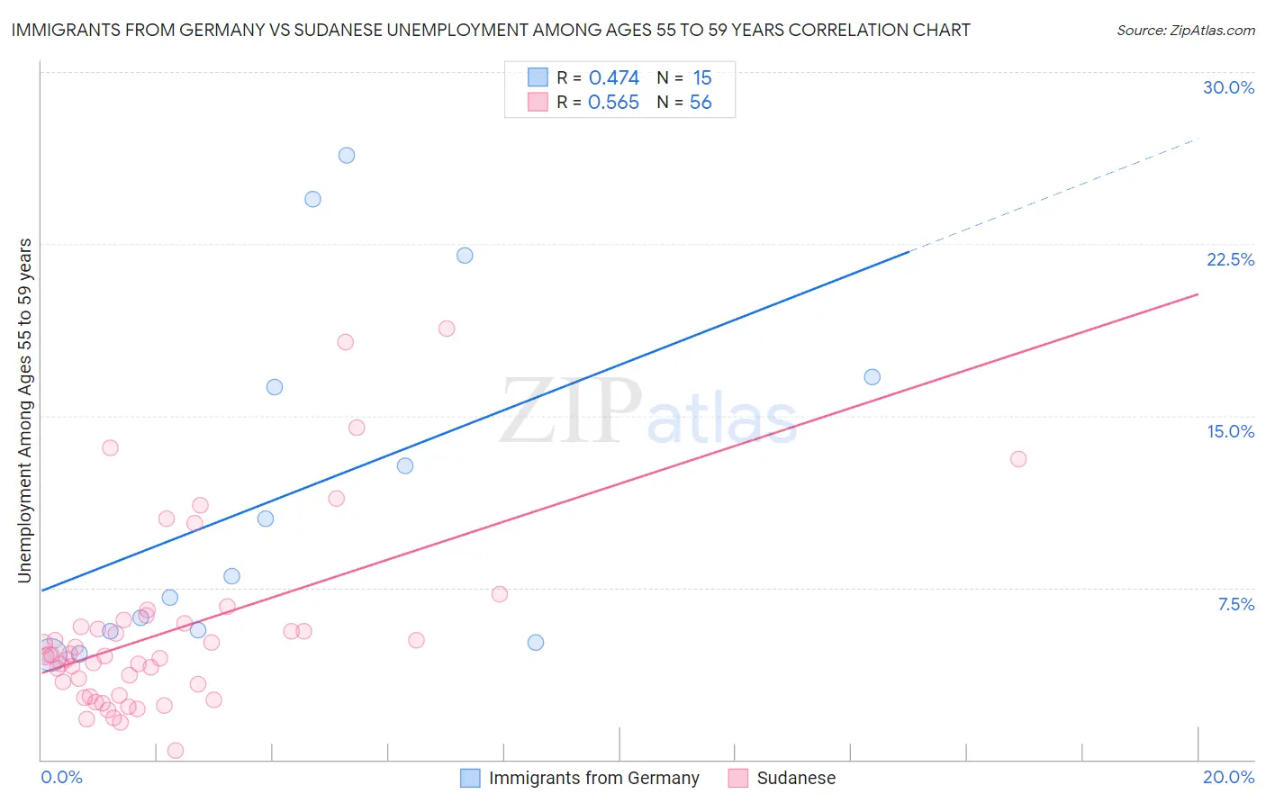 Immigrants from Germany vs Sudanese Unemployment Among Ages 55 to 59 years