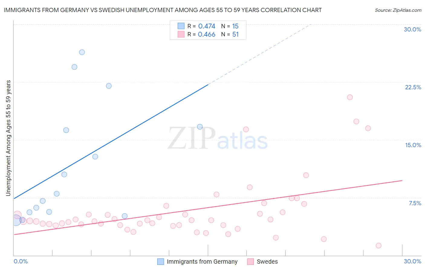 Immigrants from Germany vs Swedish Unemployment Among Ages 55 to 59 years