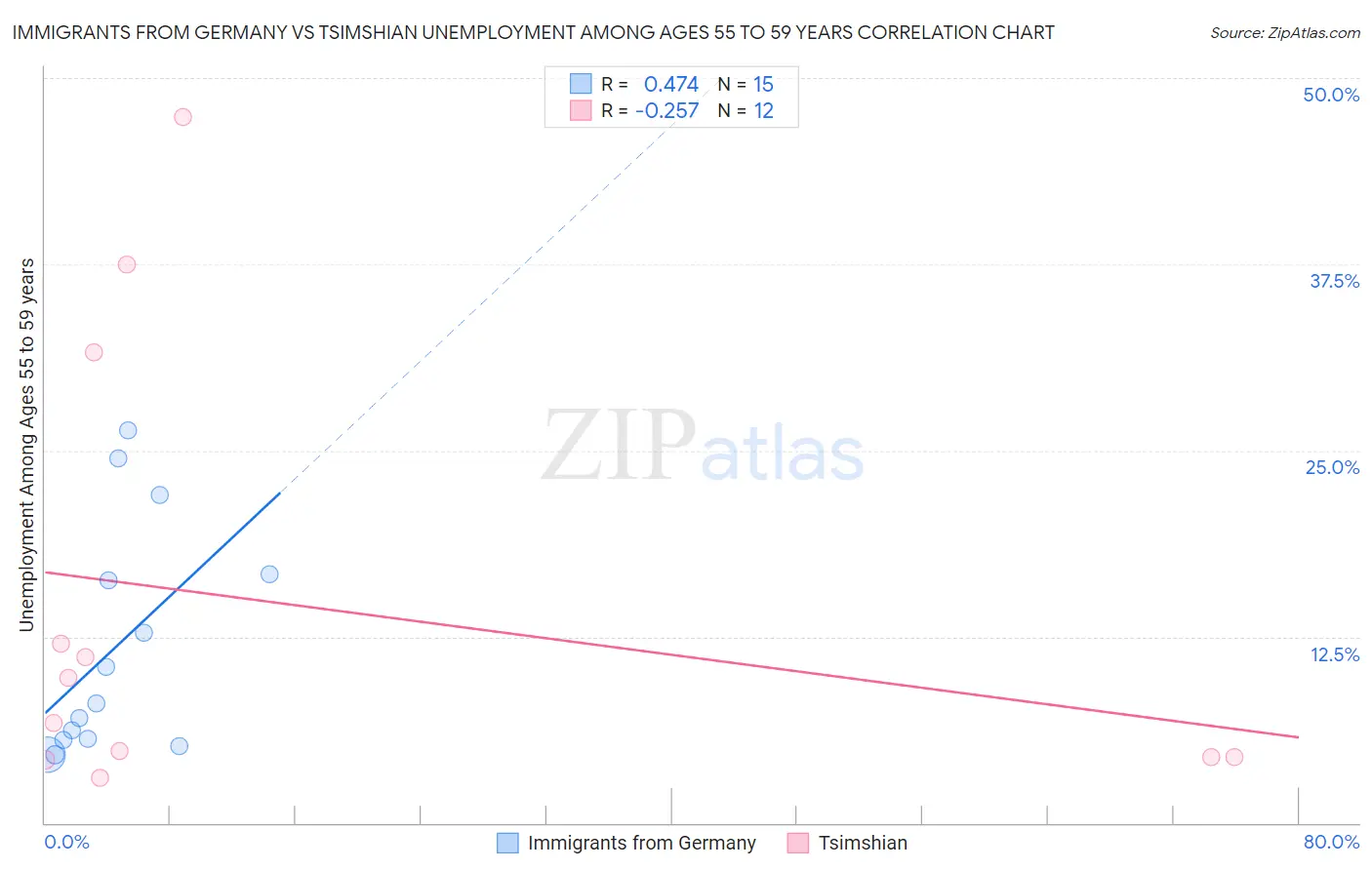 Immigrants from Germany vs Tsimshian Unemployment Among Ages 55 to 59 years