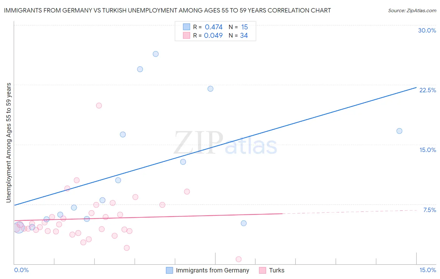 Immigrants from Germany vs Turkish Unemployment Among Ages 55 to 59 years