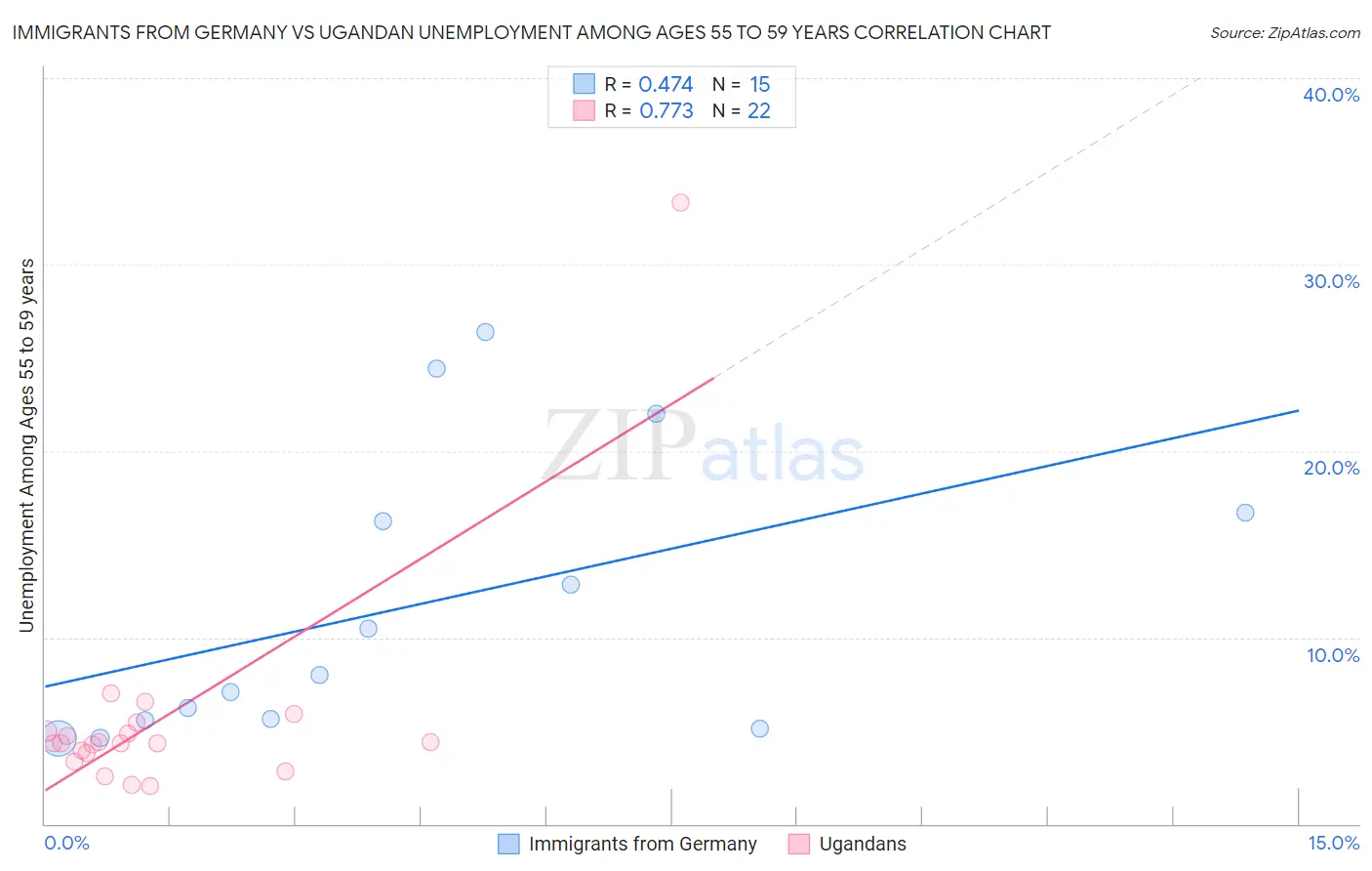 Immigrants from Germany vs Ugandan Unemployment Among Ages 55 to 59 years