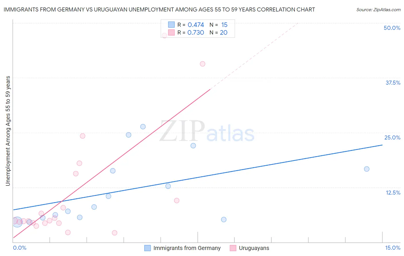 Immigrants from Germany vs Uruguayan Unemployment Among Ages 55 to 59 years