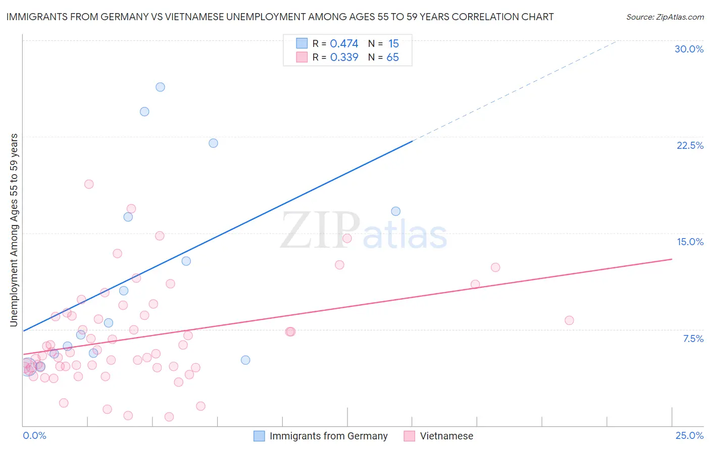 Immigrants from Germany vs Vietnamese Unemployment Among Ages 55 to 59 years