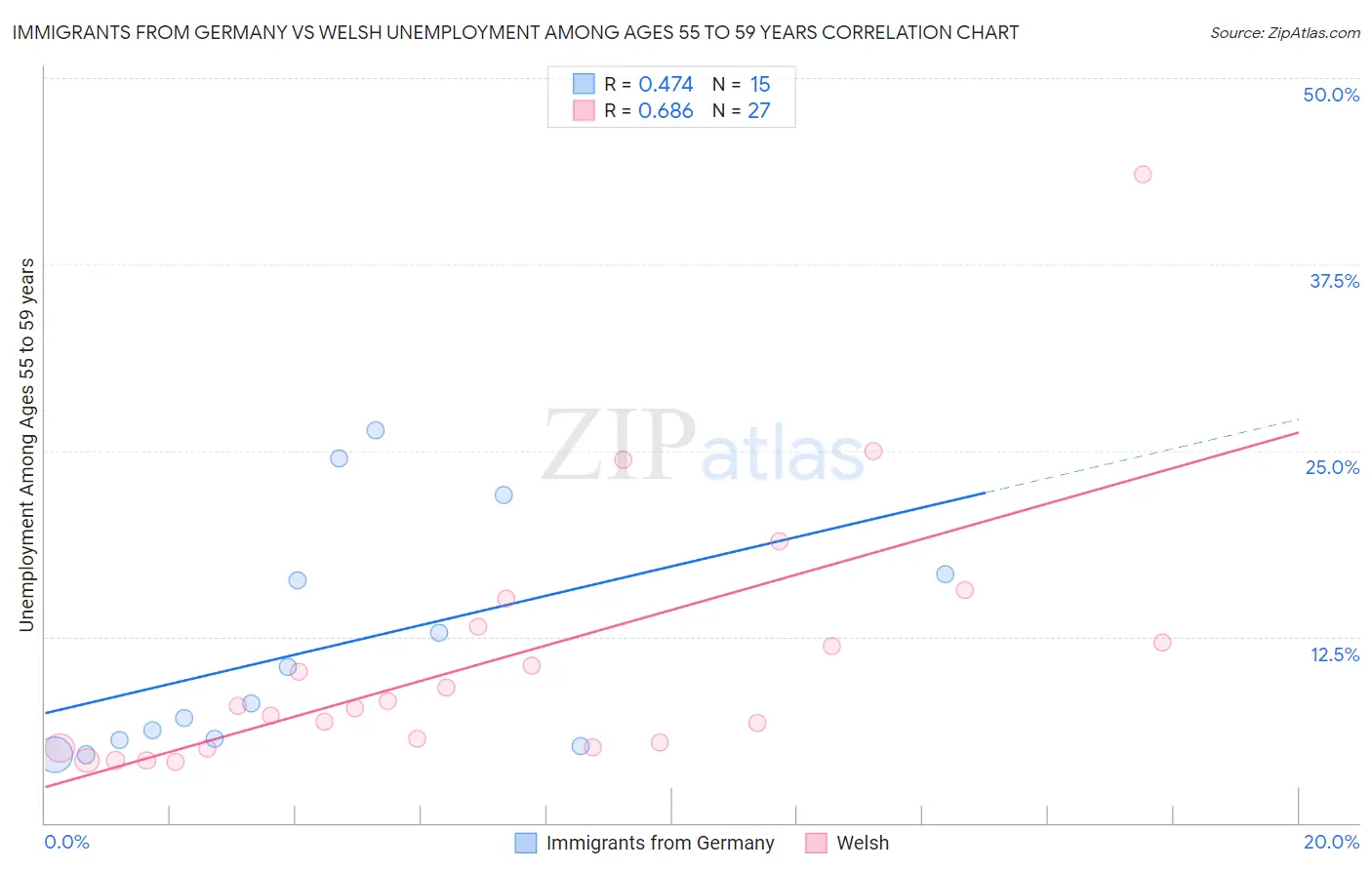 Immigrants from Germany vs Welsh Unemployment Among Ages 55 to 59 years