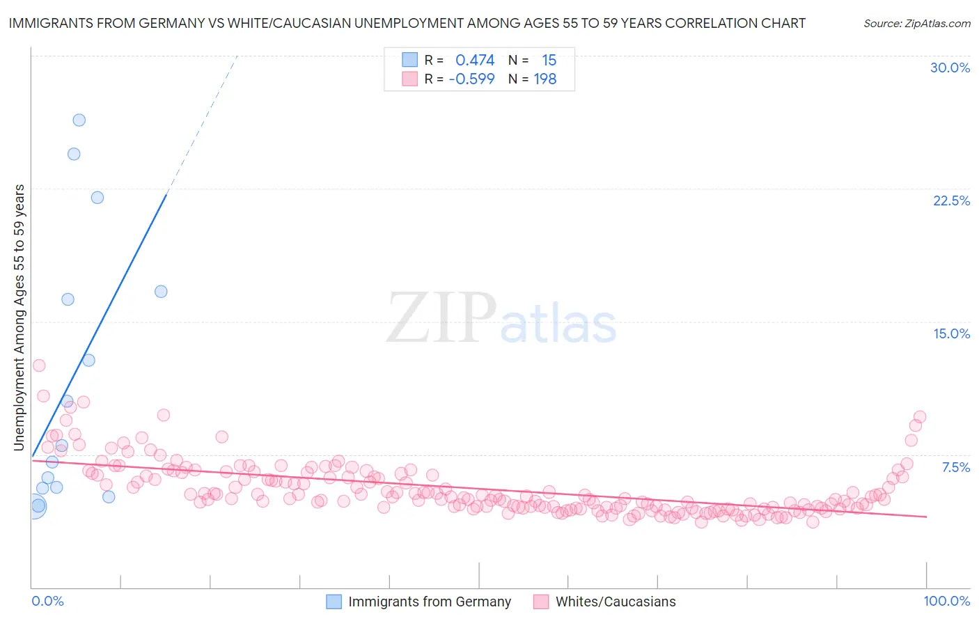 Immigrants from Germany vs White/Caucasian Unemployment Among Ages 55 to 59 years