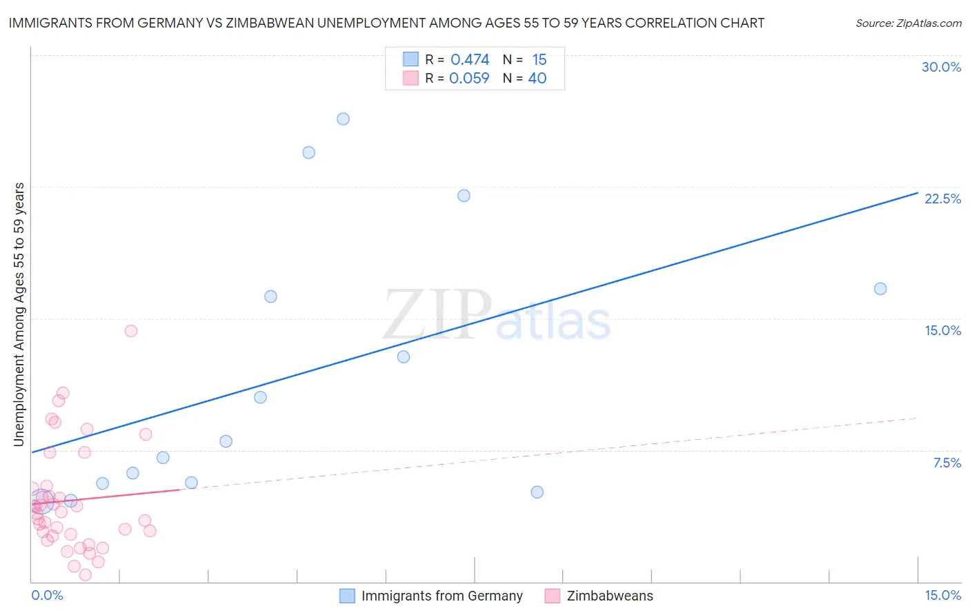 Immigrants from Germany vs Zimbabwean Unemployment Among Ages 55 to 59 years