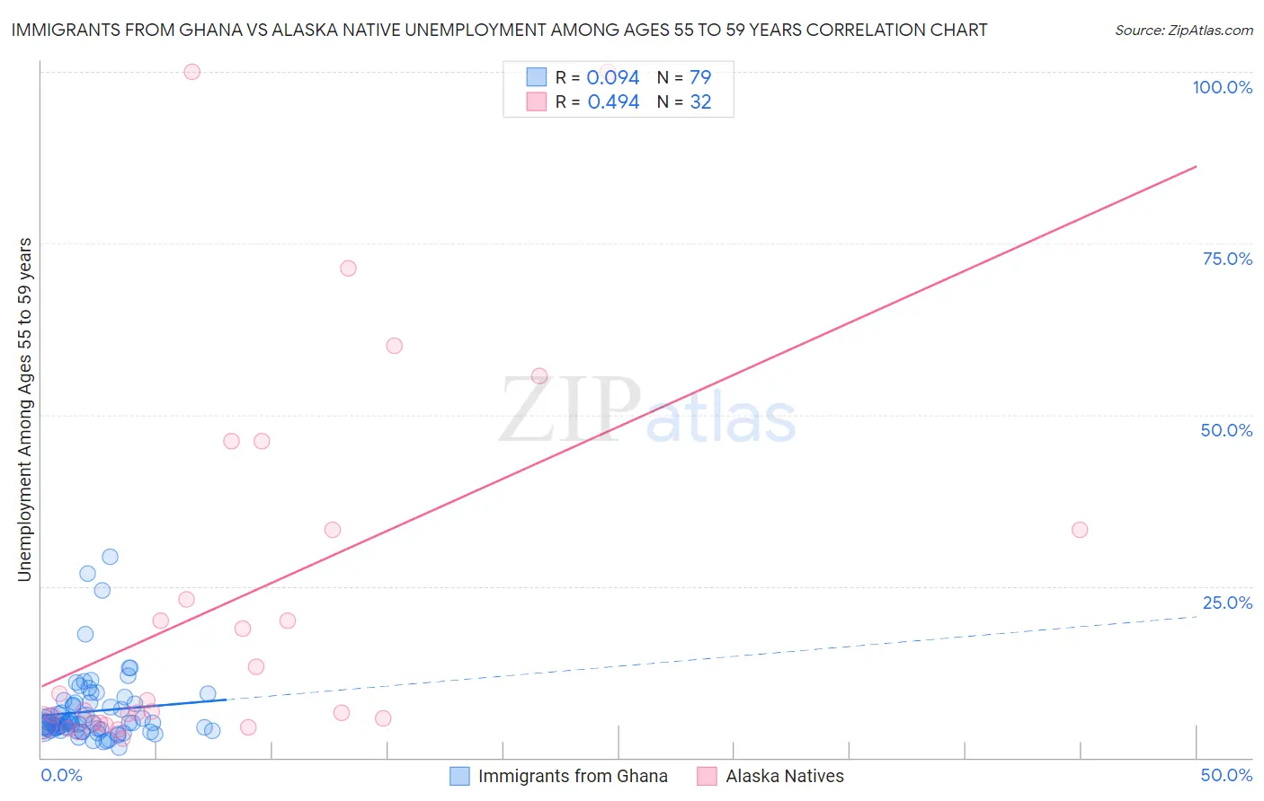 Immigrants from Ghana vs Alaska Native Unemployment Among Ages 55 to 59 years