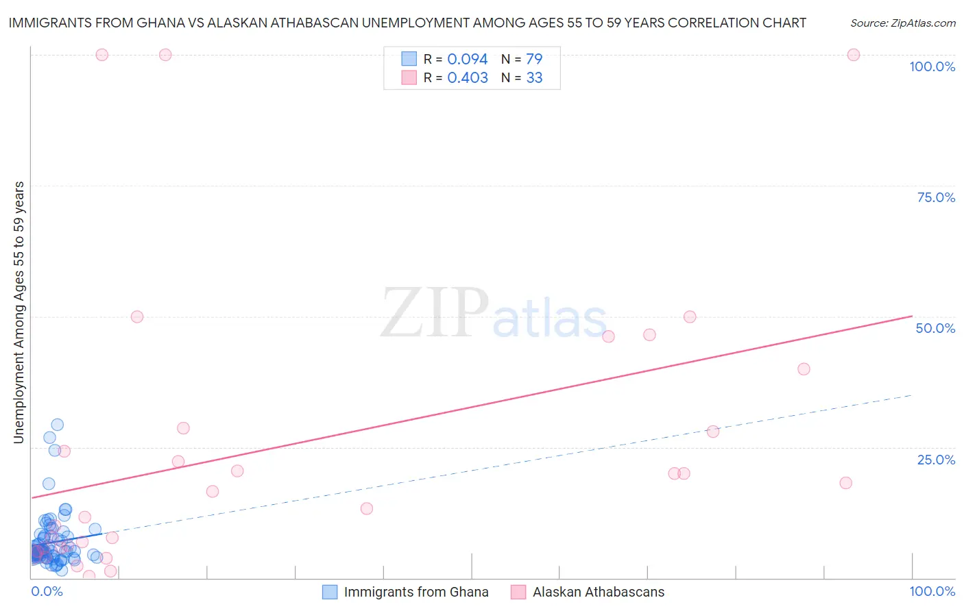 Immigrants from Ghana vs Alaskan Athabascan Unemployment Among Ages 55 to 59 years