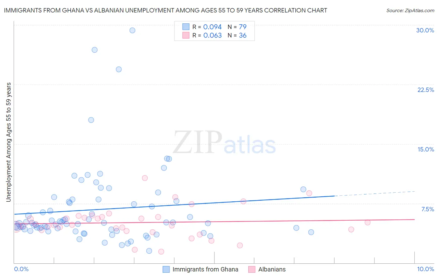 Immigrants from Ghana vs Albanian Unemployment Among Ages 55 to 59 years