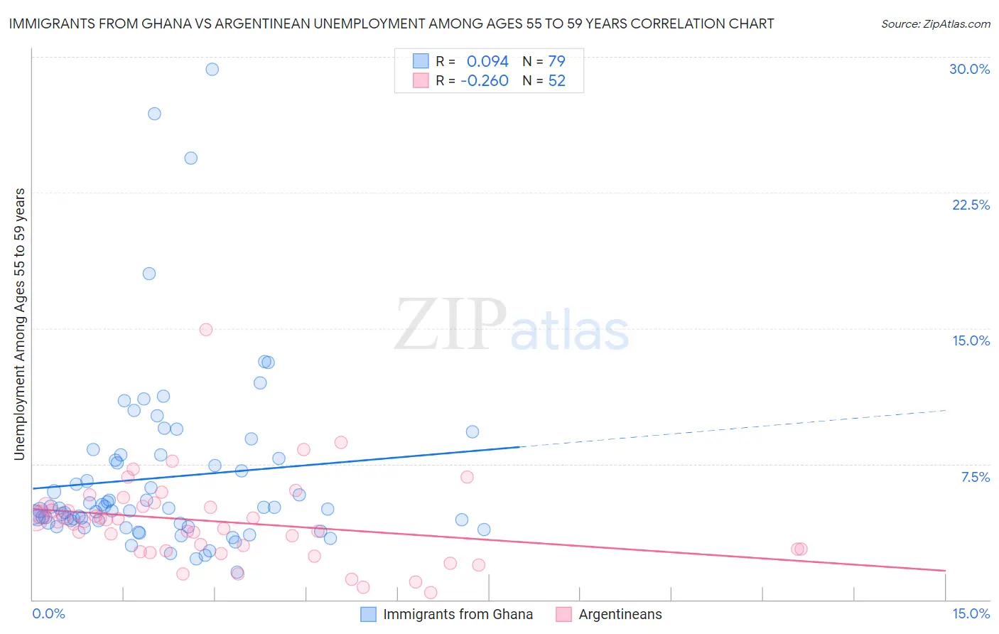 Immigrants from Ghana vs Argentinean Unemployment Among Ages 55 to 59 years