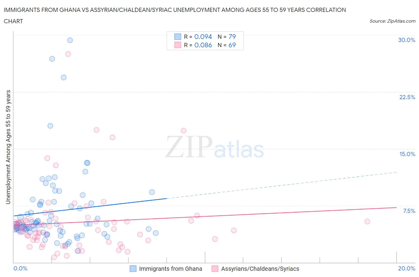 Immigrants from Ghana vs Assyrian/Chaldean/Syriac Unemployment Among Ages 55 to 59 years