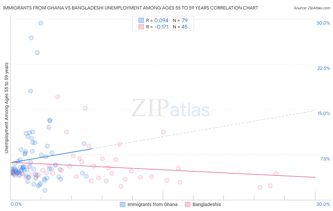 Immigrants from Ghana vs Bangladeshi Unemployment Among Ages 55 to 59 years