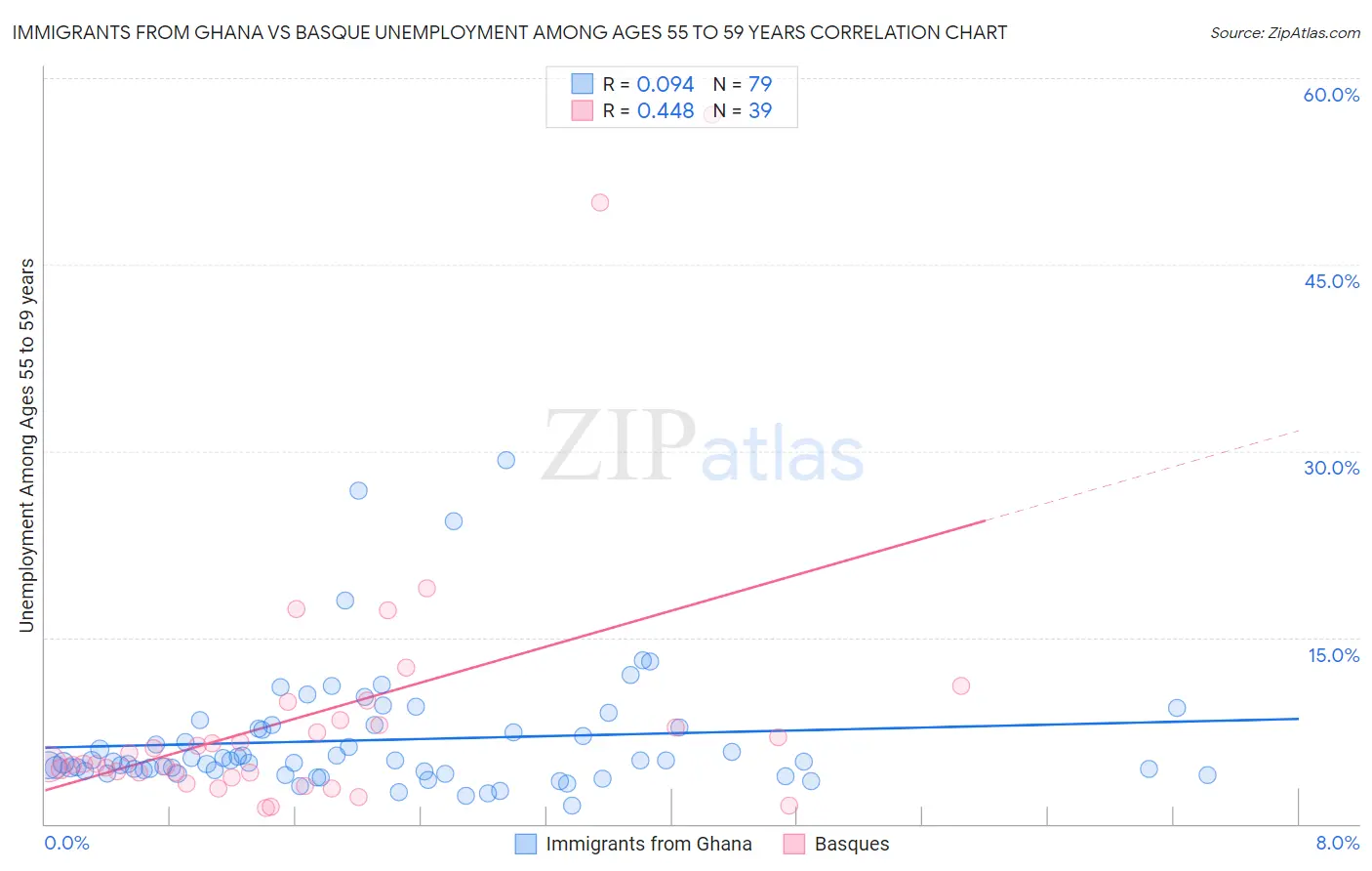 Immigrants from Ghana vs Basque Unemployment Among Ages 55 to 59 years