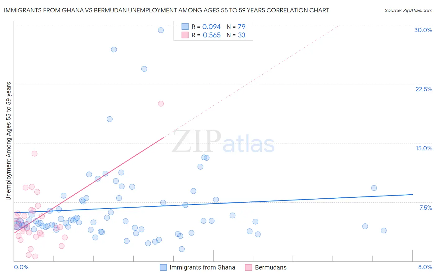 Immigrants from Ghana vs Bermudan Unemployment Among Ages 55 to 59 years