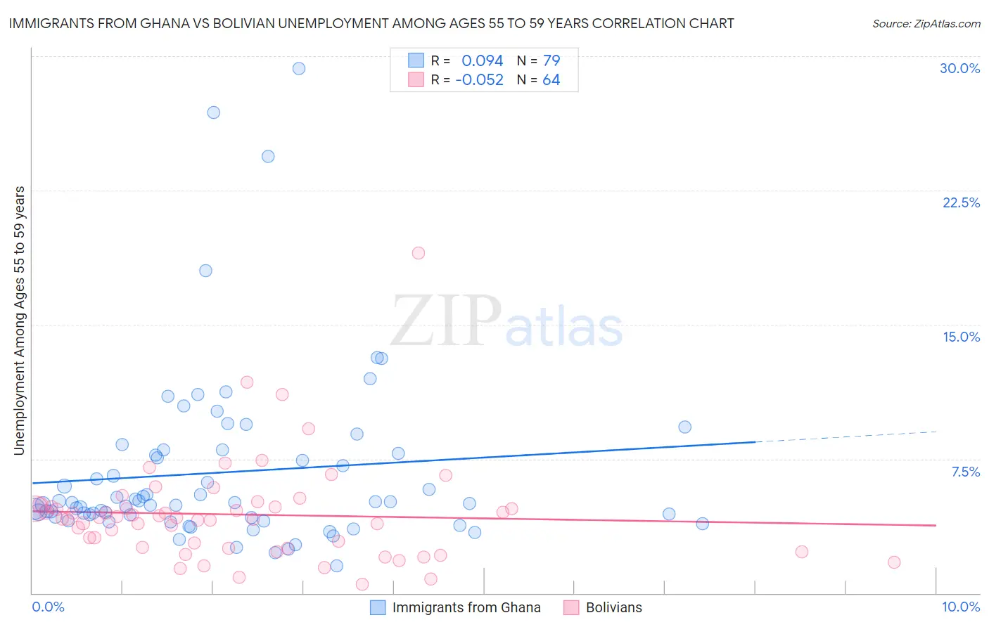 Immigrants from Ghana vs Bolivian Unemployment Among Ages 55 to 59 years