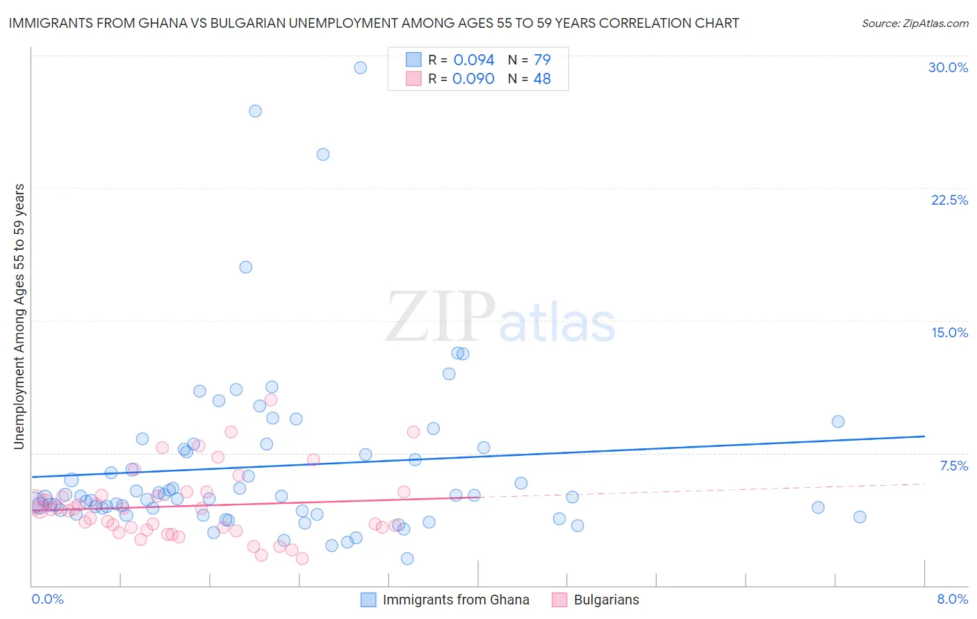 Immigrants from Ghana vs Bulgarian Unemployment Among Ages 55 to 59 years