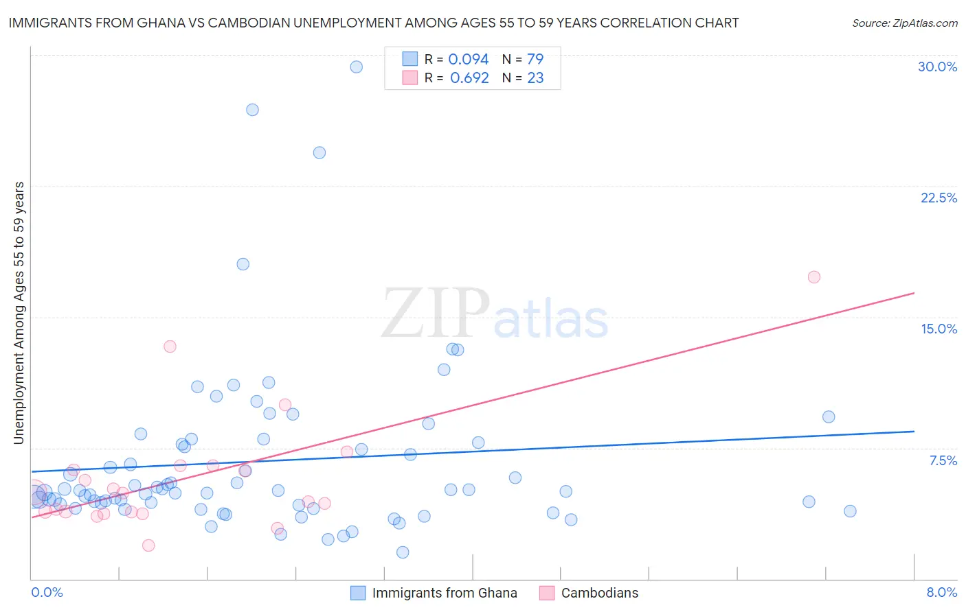 Immigrants from Ghana vs Cambodian Unemployment Among Ages 55 to 59 years