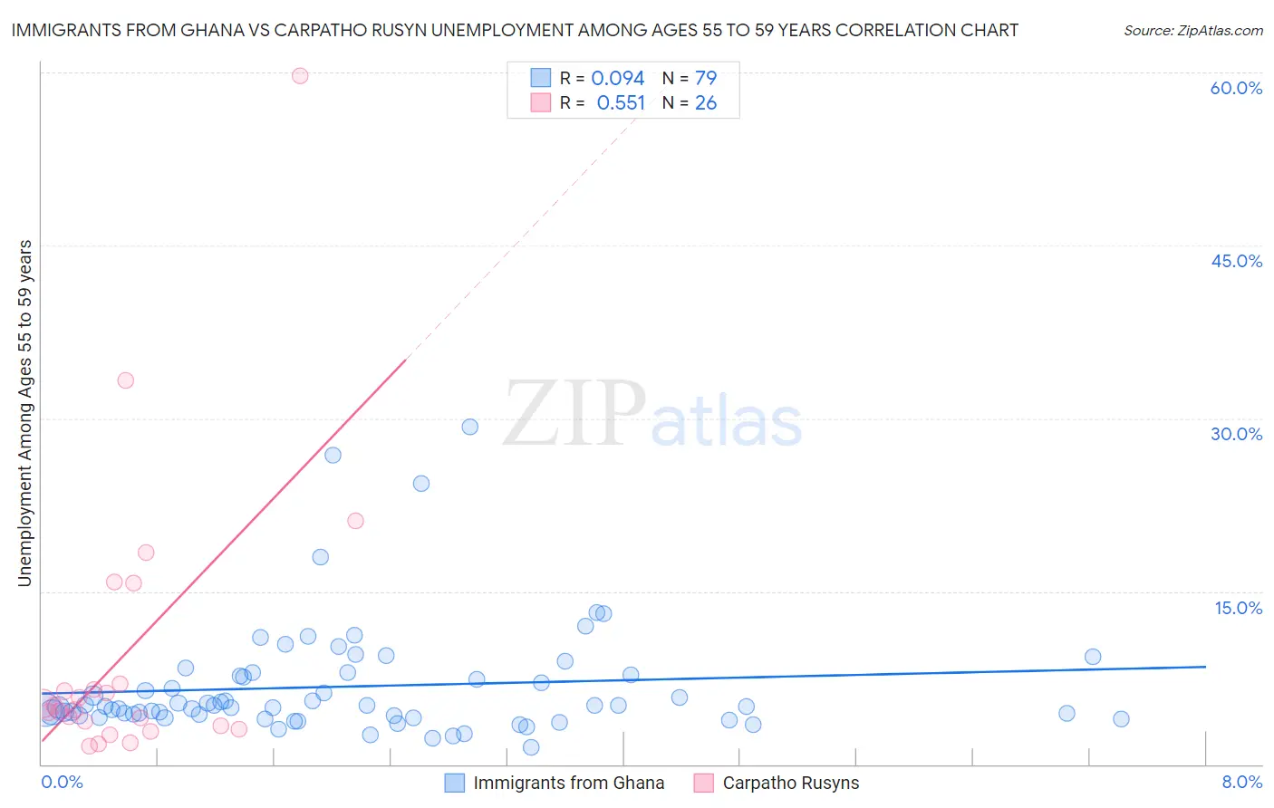 Immigrants from Ghana vs Carpatho Rusyn Unemployment Among Ages 55 to 59 years