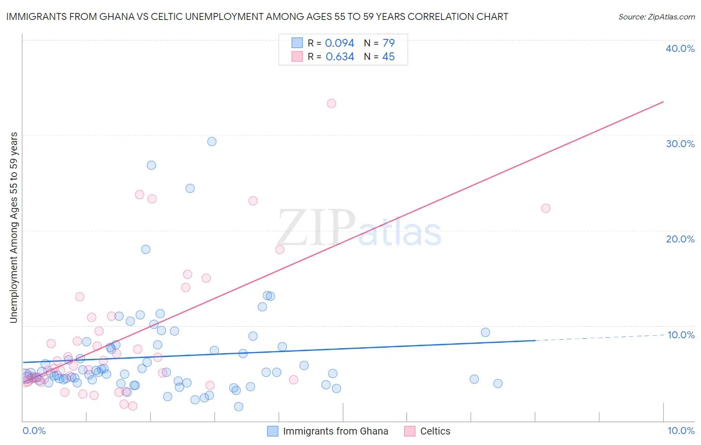 Immigrants from Ghana vs Celtic Unemployment Among Ages 55 to 59 years