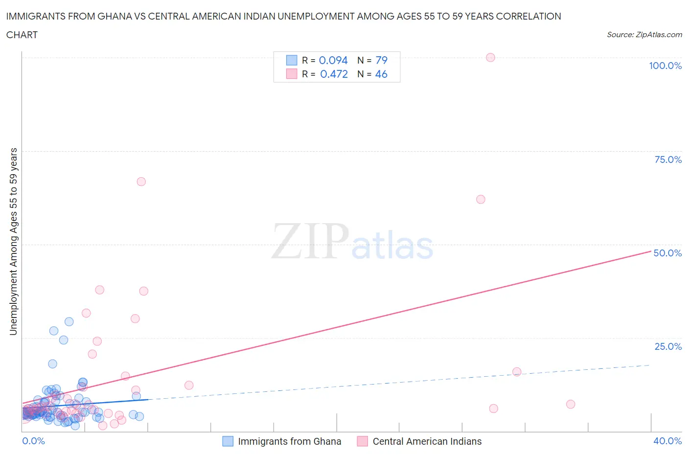 Immigrants from Ghana vs Central American Indian Unemployment Among Ages 55 to 59 years