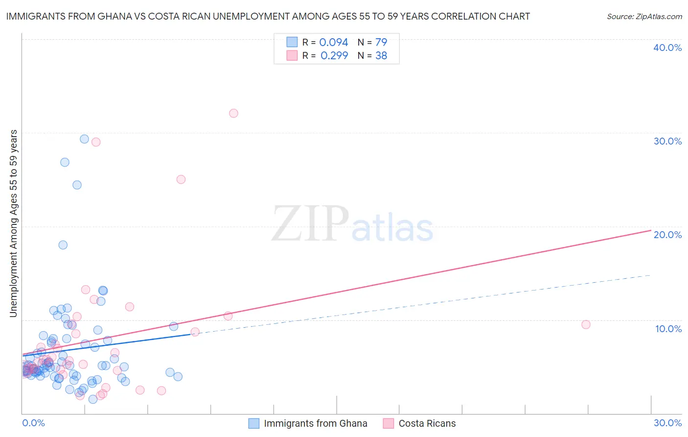 Immigrants from Ghana vs Costa Rican Unemployment Among Ages 55 to 59 years